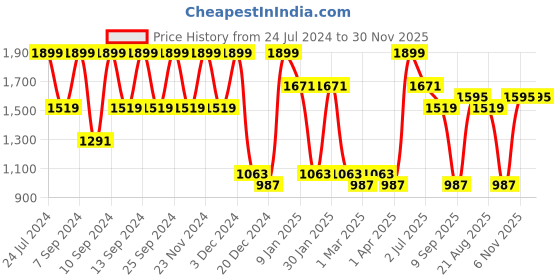myntra.com FABINALIV Navy Blue Striped Woollen 300 TC King Bedsheet with 2 Pillow Covers fabinaliv Price History Graph from 24 Jul 2024 to 30 Nov 2025