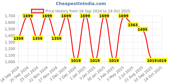 myntra.com FABINALIV Navy Blue Striped Woollen 300 TC King Bedsheet With 2 Pillow Covers fabinaliv Price History Graph from 18 Sep 2024 to 18 Oct 2025