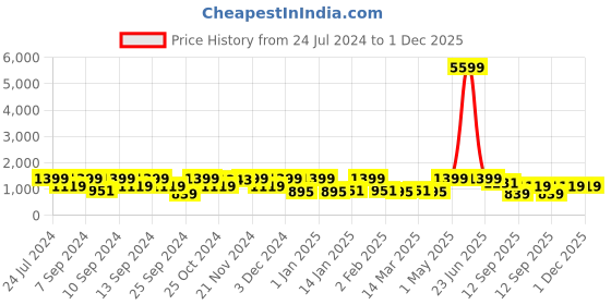 myntra.com FABINALIV Navy Blue Striped Woollen 300 TC Single Bedsheet with 1 Pillow Cover fabinaliv Price History Graph from 24 Jul 2024 to 30 Nov 2025