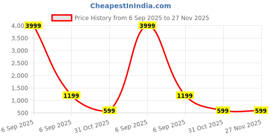 myntra.com FABINALIV Off White & Black Printed 300 TC Super King Bedsheet Set 2.7 m x 2.7 m fabinaliv Price History Graph from 6 Sep 2025 to 26 Nov 2025