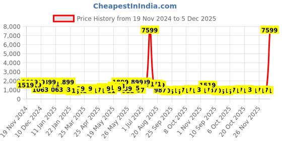 myntra.com FABINALIV Off White & Blue Floral 300 TC King Bedsheet with 2 Pillow Covers fabinaliv Price History Graph from 19 Nov 2024 to 4 Dec 2025
