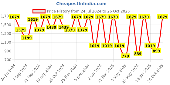 myntra.com FABINALIV Off White & Blue Geometric 300 TC Cotton King Bedsheet With 2 Pillow Covers fabinaliv Price History Graph from 24 Jul 2024 to 26 Oct 2025