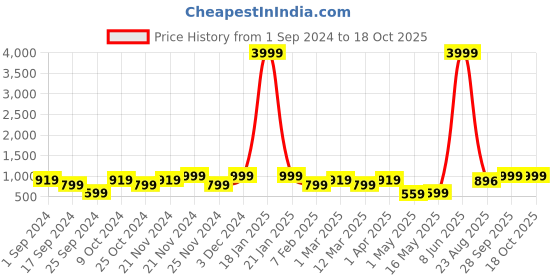 myntra.com FABINALIV Off White & Brown Cartoon Characters 300 TC King Bedsheet with 2 Pillow Covers fabinaliv Price History Graph from 1 Sep 2024 to 17 Oct 2025