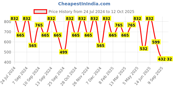 myntra.com FABINALIV Off White & Green Geometric 300 TC Fitted King Bedsheet With 2 Pillow Covers fabinaliv Price History Graph from 24 Jul 2024 to 12 Oct 2025