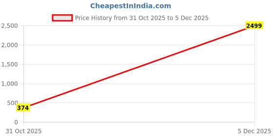 myntra.com FABINALIV Off White & Purple Floral 300 TC Single Bedsheet Set 2.5 m x 2.55 m fabinaliv Price History Graph from 31 Oct 2025 to 5 Dec 2025