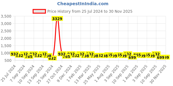 myntra.com FABINALIV Off White & Red 5 Pieces Cotton Embroidered Square Cushion Covers fabinaliv Price History Graph from 25 Jul 2024 to 30 Nov 2025