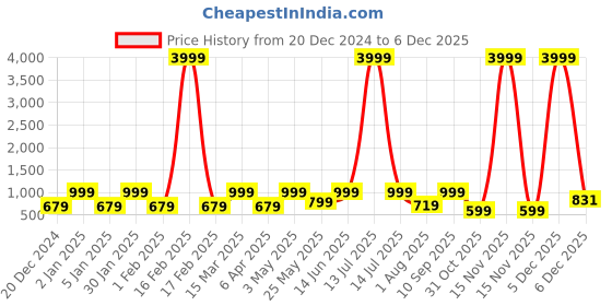 myntra.com FABINALIV Off White & Yellow Geometric 300 TC King Bedsheet with 2 Pillow Covers fabinaliv Price History Graph from 20 Dec 2024 to 5 Dec 2025