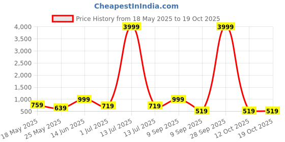 myntra.com FABINALIV Off White Floral 300 TC Fitted King Bedsheet Set 2.50m X 2.25m fabinaliv Price History Graph from 18 May 2025 to 18 Oct 2025