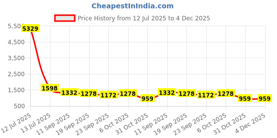 myntra.com FABINALIV Olive Green & White Printed 300 TC Cotton King Bedsheet Set 2.70 m x 2.70 m fabinaliv Price History Graph from 12 Jul 2025 to 4 Dec 2025