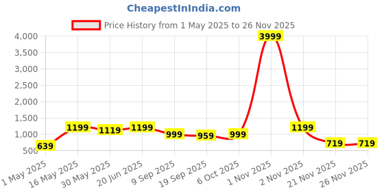 myntra.com FABINALIV Orange & Blue Geometric Printed 300 TC Cotton King Bedsheet 2.50 m x 2.25 m fabinaliv Price History Graph from 1 May 2025 to 25 Nov 2025