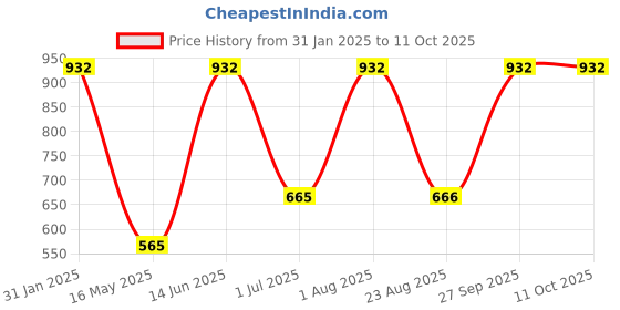 myntra.com FABINALIV Orange & Green Textured Ceramic Matte Mugs Set of Cups and Mugs fabinaliv Price History Graph from 31 Jan 2025 to 10 Oct 2025