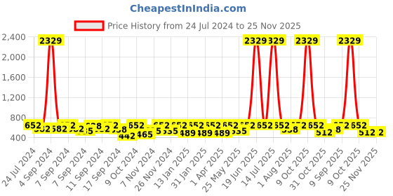 myntra.com FABINALIV Orange & Pink 2 Printed Cotton 300 GSM Bath Towel fabinaliv Price History Graph from 24 Jul 2024 to 25 Nov 2025