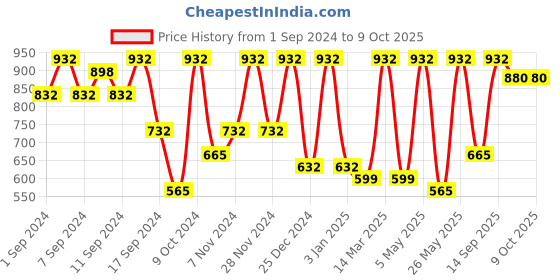 myntra.com FABINALIV Orange & Pink Printed Ceramic Glossy Mugs Set of Cups and Mugs fabinaliv Price History Graph from 1 Sep 2024 to 9 Oct 2025