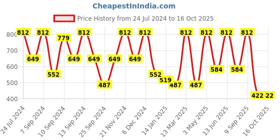 myntra.com FABINALIV Orange & White Floral 300 TC King Bedsheet with 2 Pillow Covers fabinaliv Price History Graph from 24 Jul 2024 to 16 Oct 2025