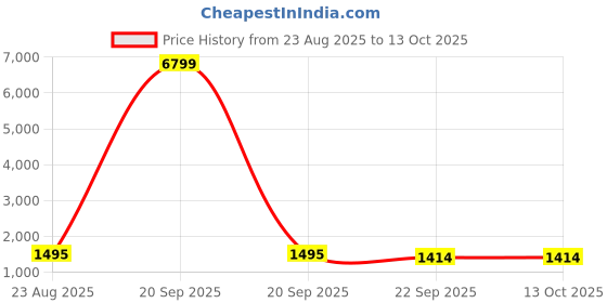 myntra.com FABINALIV Orange & White Geometric King Bedsheet with 2 Pillow Covers fabinaliv Price History Graph from 23 Aug 2025 to 13 Oct 2025