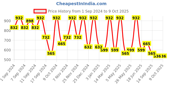 myntra.com FABINALIV Orange & White Printed Ceramic Glossy Mugs Set of Cups and Mugs fabinaliv Price History Graph from 1 Sep 2024 to 8 Oct 2025