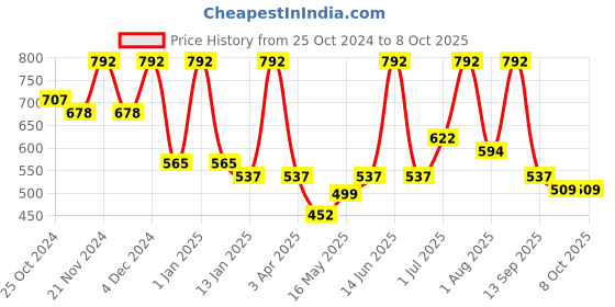 myntra.com FABINALIV Orange & White Printed Ceramic Glossy Mugs Set of Cups and Mugs fabinaliv Price History Graph from 25 Oct 2024 to 7 Oct 2025