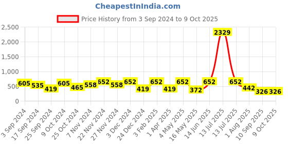 myntra.com FABINALIV Orange & White Textured Ceramic Matte Cups Set of Cups and Mugs fabinaliv Price History Graph from 3 Sep 2024 to 9 Oct 2025