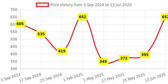 myntra.com FABINALIV Orange & White Textured Ceramic Matte Cups Set of Cups and Mugs fabinaliv Price History Graph from 3 Sep 2024 to 13 Jun 2025