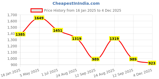 myntra.com FABINALIV Orange Cartoon Characters Printed 300 TC Fitted King Bedsheet Set- 2.50m x 2.25m fabinaliv Price History Graph from 16 Jan 2025 to 4 Dec 2025