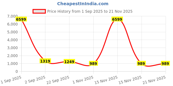 myntra.com FABINALIV Orange Conversational 300 TC King Bedsheet with 2 Pillow Covers 250 X 225 cm fabinaliv Price History Graph from 1 Sep 2025 to 20 Nov 2025