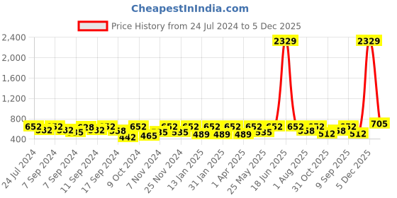 myntra.com FABINALIV Peach 2 Pieces Printed Cotton 300 GSM Bath Towels fabinaliv Price History Graph from 24 Jul 2024 to 5 Dec 2025