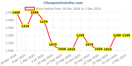 myntra.com FABINALIV Peach 300 TC Woollen King Fitted Bedsheet & 2 Pillow Covers 2.50 m x 2.25 m fabinaliv Price History Graph from 18 Dec 2024 to 1 Dec 2025