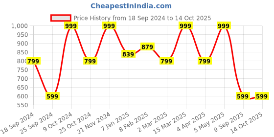 myntra.com FABINALIV Peach 300 TC Woollen Single Bedsheet with Pillow Cover fabinaliv Price History Graph from 18 Sep 2024 to 14 Oct 2025