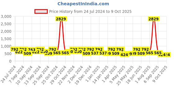 myntra.com FABINALIV Peach & Blue Cartoon Characters 300 TC King Bedsheet With 2 Pillow Covers fabinaliv Price History Graph from 24 Jul 2024 to 8 Oct 2025