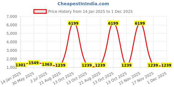 myntra.com FABINALIV Peach & Blue Printed Woollen 300 TC King Bedsheet Sets - 2.50 m x 2.25 m fabinaliv Price History Graph from 14 Jan 2025 to 1 Dec 2025