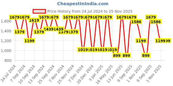 myntra.com FABINALIV Peach & Red Ethnic Motifs 300 TC Cotton King Bedsheet With 2 Pillow Covers fabinaliv Price History Graph from 24 Jul 2024 to 25 Nov 2025