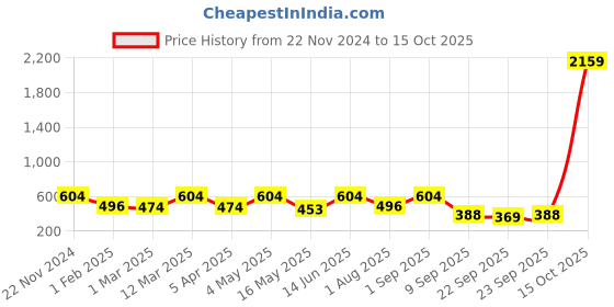 myntra.com FABINALIV Peach-Colored & Grey Patterned Anti-Skid Doormat fabinaliv Price History Graph from 22 Nov 2024 to 15 Oct 2025
