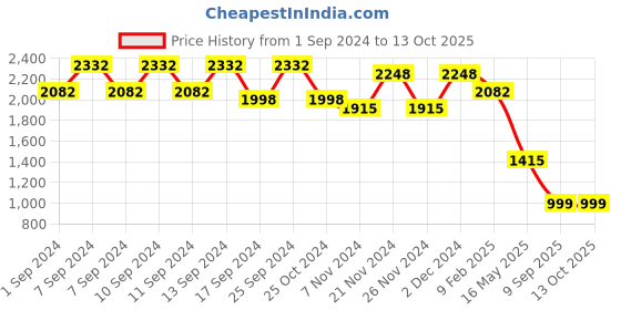 myntra.com FABINALIV Peach colored Quilted Double King Bed Cover With 2 Pillow Covers fabinaliv Price History Graph from 1 Sep 2024 to 13 Oct 2025