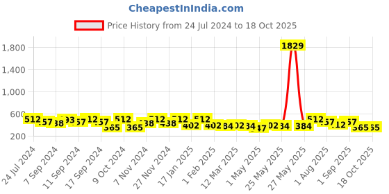 myntra.com FABINALIV Peach-Coloured 1 Cotton 400 GSM Bath Towel fabinaliv Price History Graph from 24 Jul 2024 to 18 Oct 2025