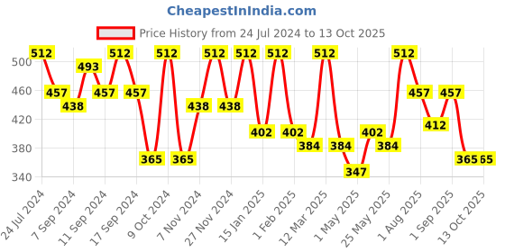 myntra.com FABINALIV Peach-Coloured 1 Printed Cotton 400 GSM Bath Towel fabinaliv Price History Graph from 24 Jul 2024 to 12 Oct 2025