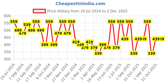 myntra.com FABINALIV Peach-Coloured & Black 1 Cotton 400 GSM Bath Towel fabinaliv Price History Graph from 24 Jul 2024 to 2 Dec 2025