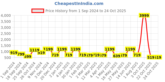 myntra.com FABINALIV Peach-Coloured & Black Floral 300 TC King Bedsheet with 2 Pillow Covers fabinaliv Price History Graph from 1 Sep 2024 to 24 Oct 2025