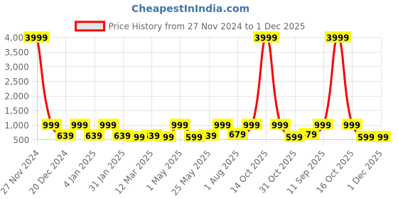 myntra.com FABINALIV Peach-Coloured & Blue Cartoon Characters 300 TC King Bedsheet with 2 Pillow Covers fabinaliv Price History Graph from 27 Nov 2024 to 1 Dec 2025