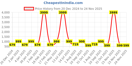 myntra.com FABINALIV Peach-Coloured & Cream-Coloured Floral 300 TC King Bedsheet with 2 Pillow Covers fabinaliv Price History Graph from 20 Dec 2024 to 24 Nov 2025