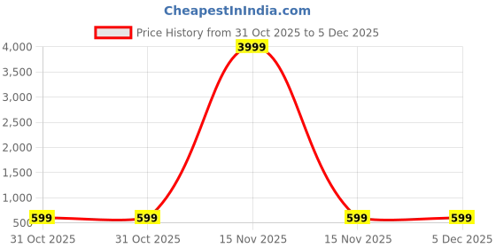 myntra.com FABINALIV Peach-Coloured & Pink Floral Printed 300 TC King Bedsheet Set 2.50 m x 2.25 m fabinaliv Price History Graph from 31 Oct 2025 to 5 Dec 2025