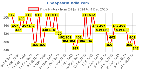 myntra.com FABINALIV Peach-Coloured & Purple 1 Cotton 400 GSM Bath Towel fabinaliv Price History Graph from 24 Jul 2024 to 4 Dec 2025