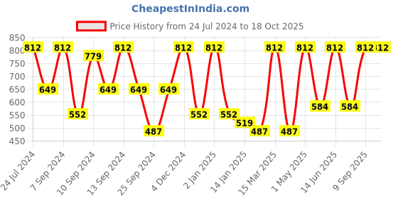 myntra.com FABINALIV Peach-Coloured & Red Floral 300 TC King Bedsheet With 2 Pillow Covers fabinaliv Price History Graph from 24 Jul 2024 to 17 Oct 2025
