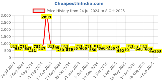 myntra.com FABINALIV Peach-Coloured & Red Printed 300 TC Fitted King Bedsheet & 2 Pillow Covers fabinaliv Price History Graph from 24 Jul 2024 to 7 Oct 2025