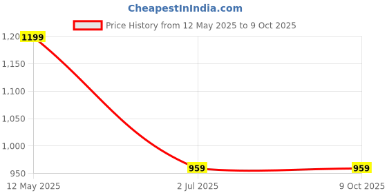 myntra.com FABINALIV Peach-Coloured & White 300 TC Single Bedsheet with 1 Pillow Covers fabinaliv Price History Graph from 12 May 2025 to 8 Oct 2025