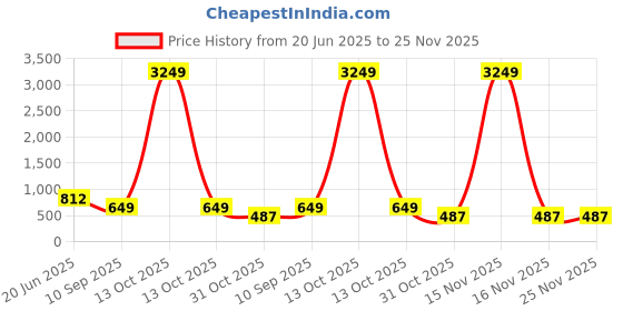 myntra.com FABINALIV Peach-Coloured & White Floral 300 TC King Bedsheet with 2 Pillow Covers fabinaliv Price History Graph from 20 Jun 2025 to 25 Nov 2025