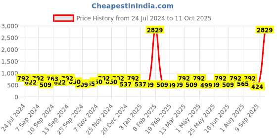 myntra.com FABINALIV Peach-Coloured & White Printed 300 TC King Bedsheet & 2 Pillow Covers fabinaliv Price History Graph from 24 Jul 2024 to 11 Oct 2025
