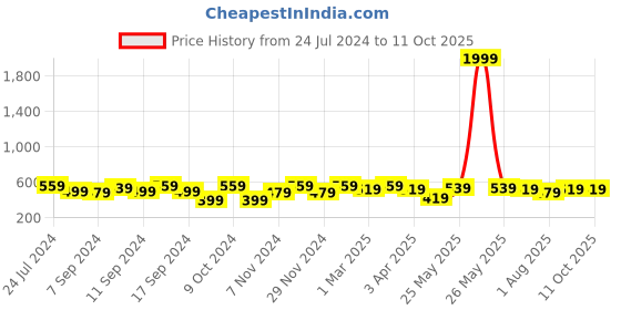 myntra.com FABINALIV Peach-Coloured & Yellow 1 Cotton 400 GSM Bath Towel fabinaliv Price History Graph from 24 Jul 2024 to 11 Oct 2025