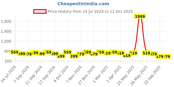 myntra.com FABINALIV Peach-Coloured & Yellow 1 Printed Cotton 400 GSM Bath Towel fabinaliv Price History Graph from 24 Jul 2024 to 12 Oct 2025