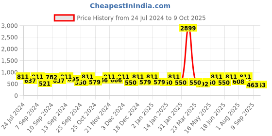 myntra.com FABINALIV Peach-Coloured Cartoon Characters 300 TC Fitted King Bedsheet & 2 Pillow Covers fabinaliv Price History Graph from 24 Jul 2024 to 8 Oct 2025