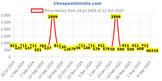 myntra.com FABINALIV Peach-Coloured Cartoon Characters 300 TC Fitted King Bedsheet & 2 Pillow Covers fabinaliv Price History Graph from 24 Jul 2024 to 12 Oct 2025